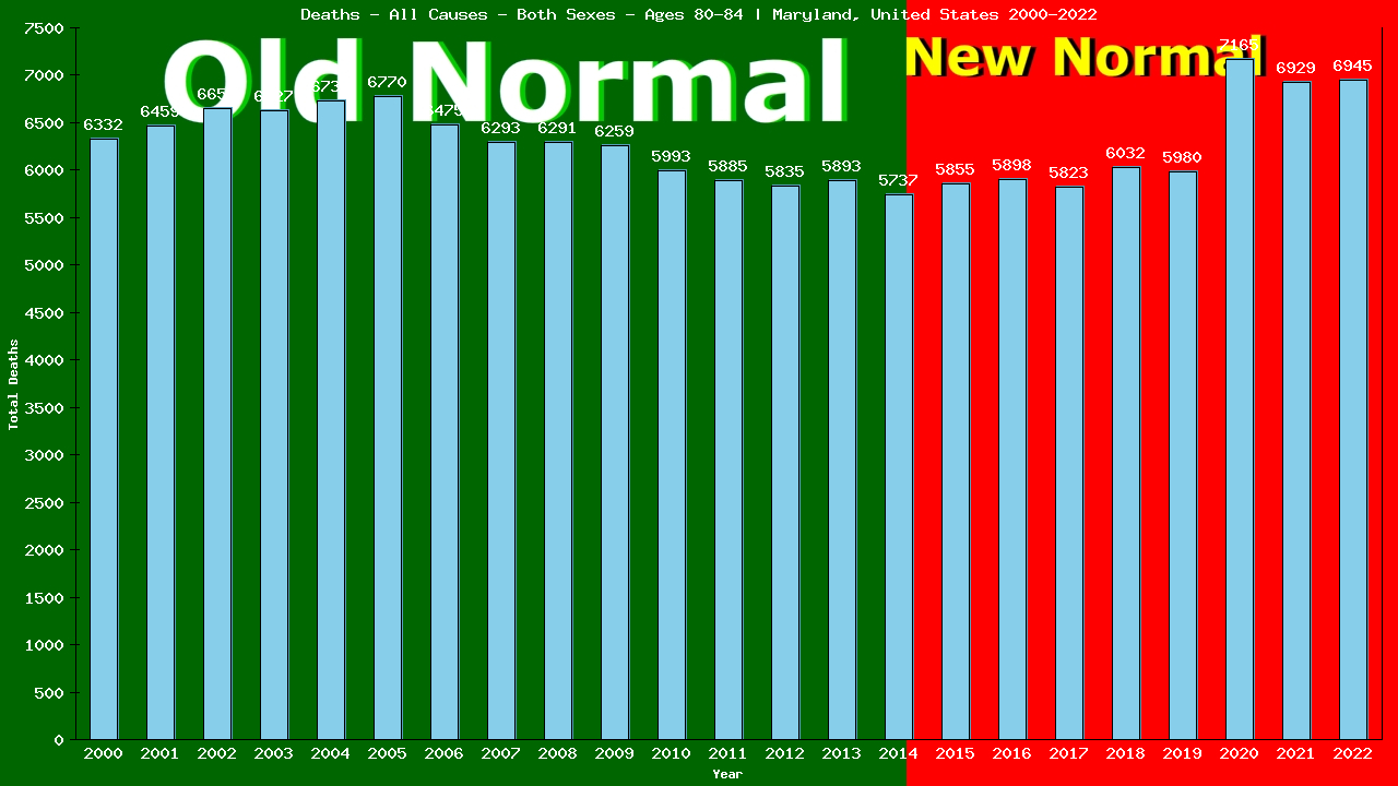 Graph showing Deaths - All Causes - Elderly Men And Women - Aged 80-84 | Maryland, United-states